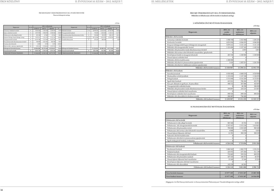 mód. ei. teljesítés % eredeti ei. mód. ei. telejsítés % Intézményi működési bevételek 91. 4 262 628 2 342 184 2 294 543 97,97 Működési kiadások 51-58.