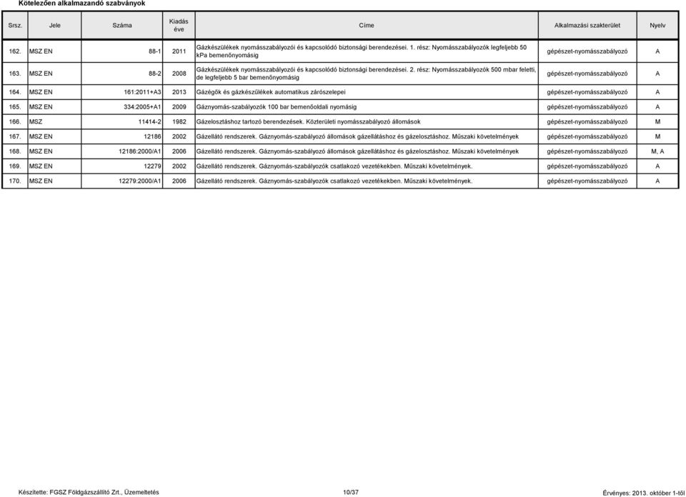 SZ EN 161:2011+3 2013 Gázégők és gázkészűlékek automatikus zárószelepei -nyomásszabályozó 165. SZ EN 334:2005+1 2009 Gáznyomás-szabályozók 100 bar bemenőoldali nyomásig -nyomásszabályozó 166.