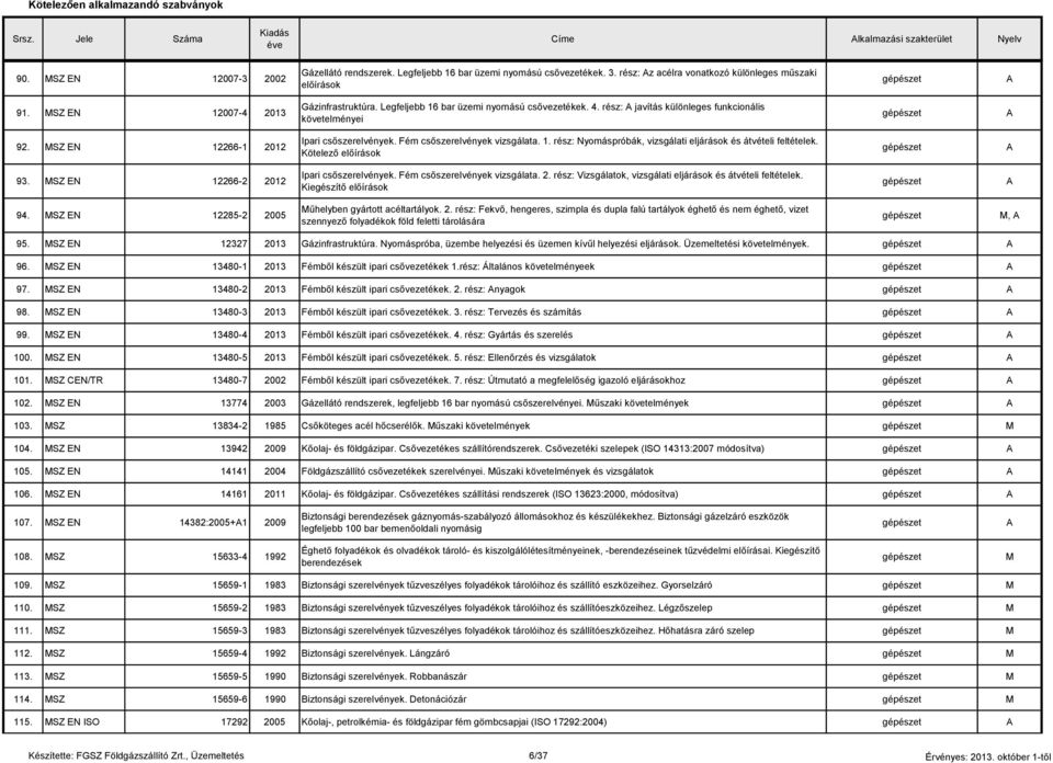 Fém csőszerelvények vizsgálata. 1. rész: Nyomáspróbák, vizsgálati eljárások és átvételi feltételek. Kötelező előírások 93. SZ EN 12266-2 20