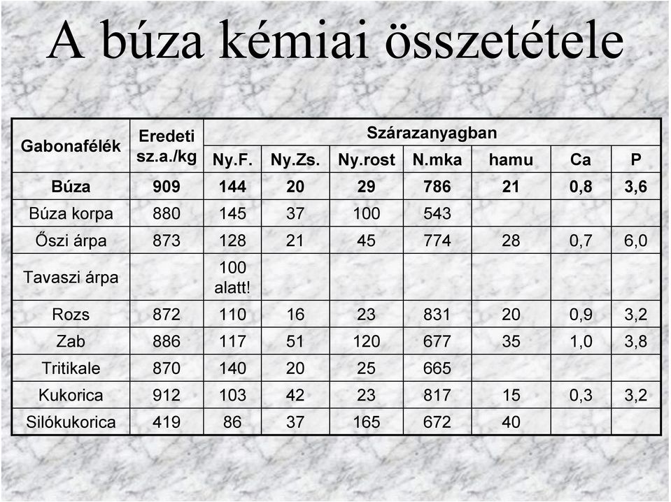 Tavaszi árpa 6,0 0,7 28 774 45 21 128 873 Őszi árpa 543 100 37 145 880 Búza korpa 3,6 0,8 21 786 29