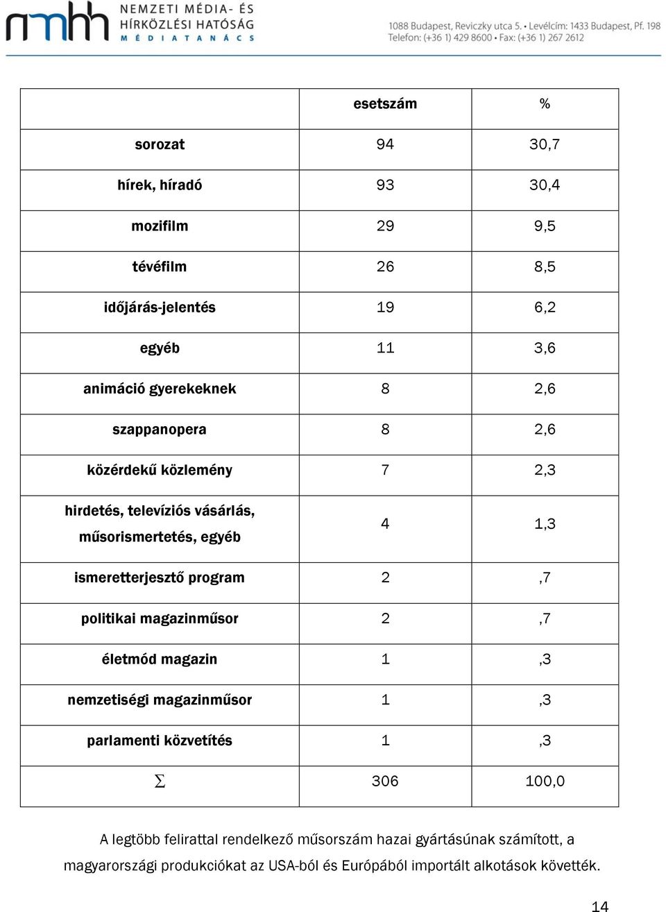 ismeretterjesztő program 2,7 politikai magazinműsor 2,7 életmód magazin 1,3 nemzetiségi magazinműsor 1,3 parlamenti közvetítés 1,3 306