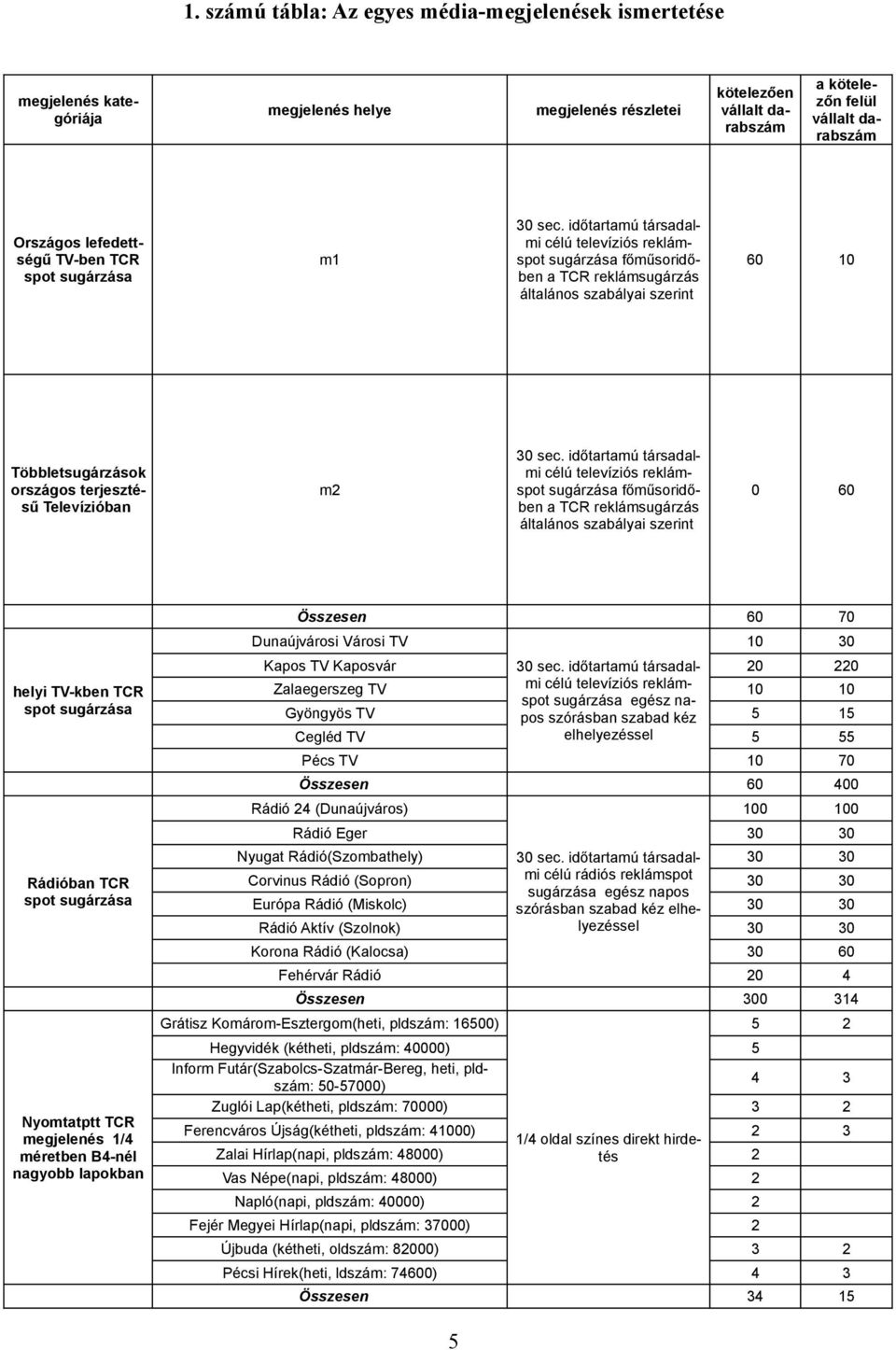 időtartamú társadalmi célú televíziós reklámspot sugárzása főműsoridőben a TCR reklámsugárzás általános szabályai szerint 60 10 Többletsugárzások országos terjesztésű Televízióban m2 30 sec.