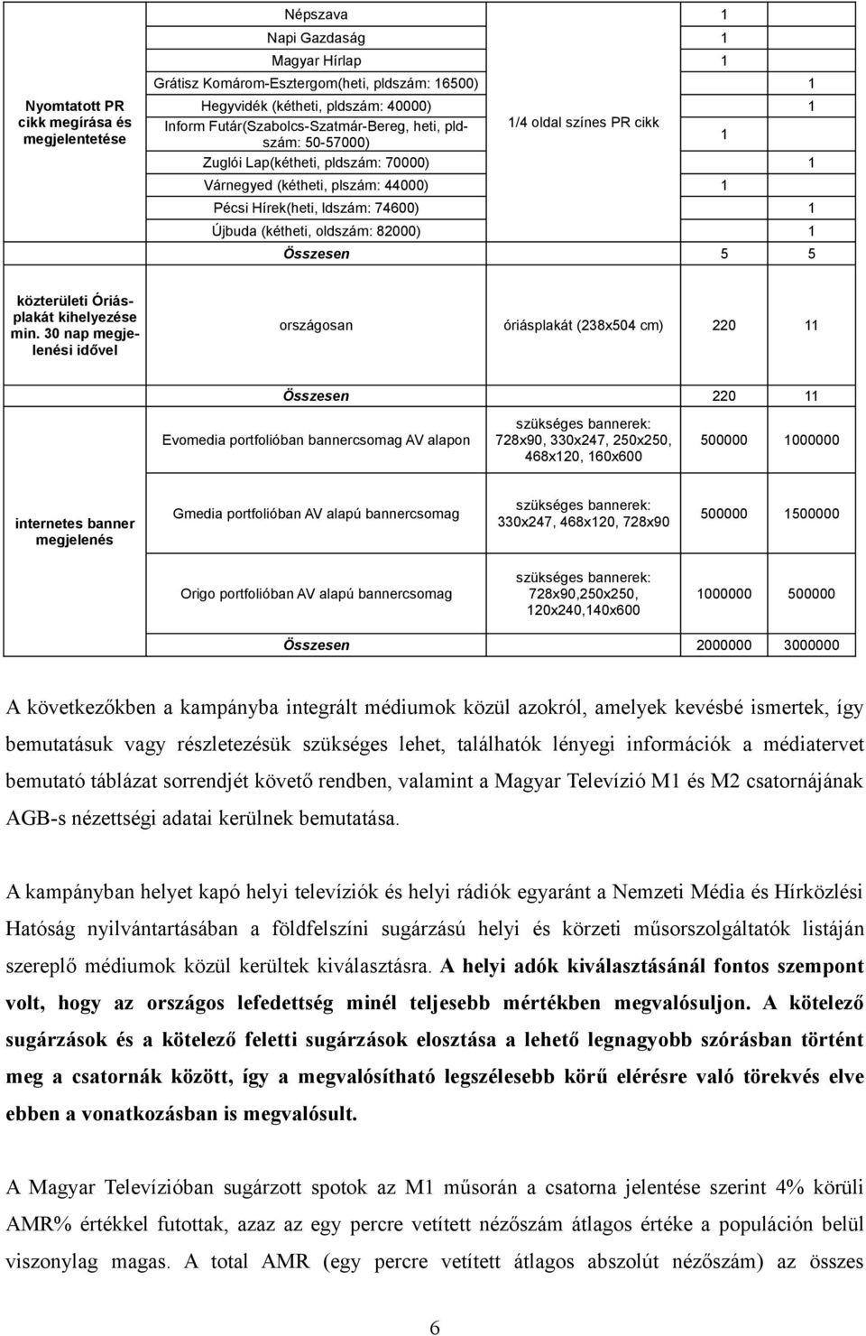 (kétheti, oldszám: 82000) 1 Összesen 5 5 közterületi Óriásplakát kihelyezése min.