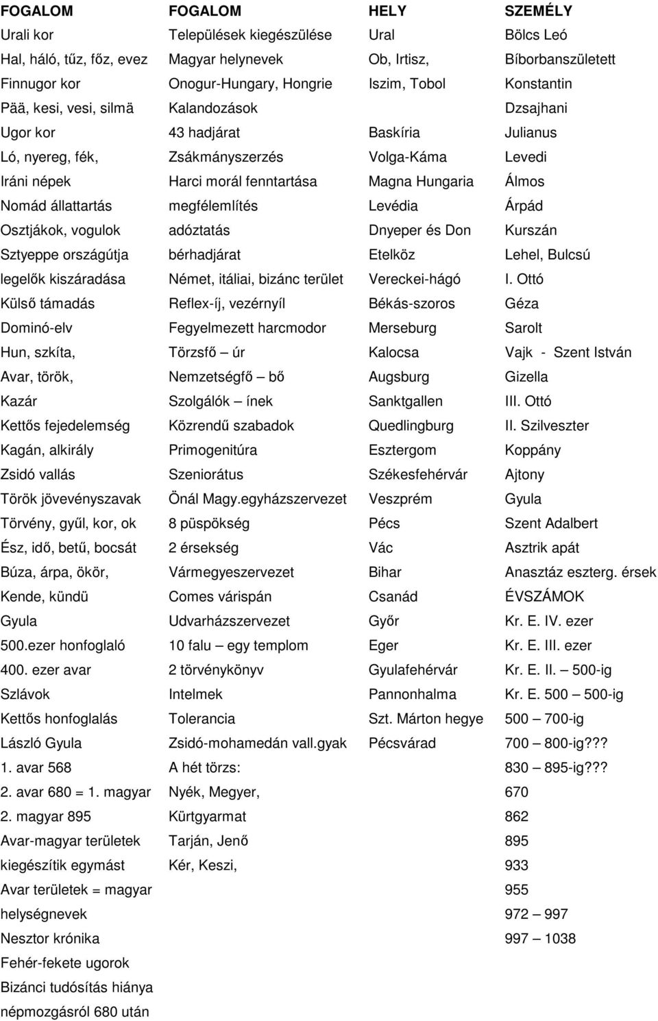 Hungaria Álmos Nomád állattartás megfélemlítés Levédia Árpád Osztjákok, vogulok adóztatás Dnyeper és Don Kurszán Sztyeppe országútja bérhadjárat Etelköz Lehel, Bulcsú legelők kiszáradása Német,