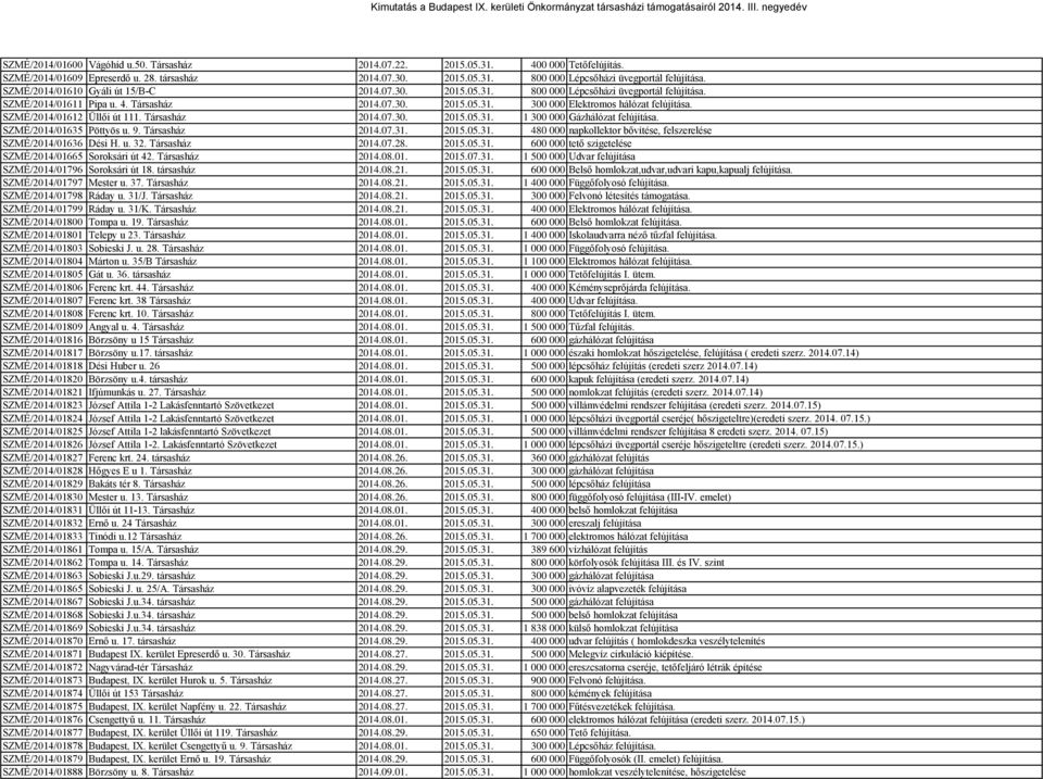 SZMÉ/2014/01612 Üllői út 111. Társasház 2014.07.30. 2015.05.31. 1 300 000 Gázhálózat felújítása. SZMÉ/2014/01635 Pöttyös u. 9. Társasház 2014.07.31. 2015.05.31. 480 000 napkollektor bővítése, felszerelése SZMÉ/2014/01636 Dési H.