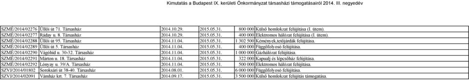 SZMÉ/2014/02290 Vágóhíd u. 30-32. Társasház 2014.11.04. 2015.05.31. 1 000 000 Gázhálózat felújítása. SZMÉ/2014/02291 Márton u. 18. Társasház 2014.11.04. 2015.05.31. 322 000 Kapualj és lépcsőház felújítása.