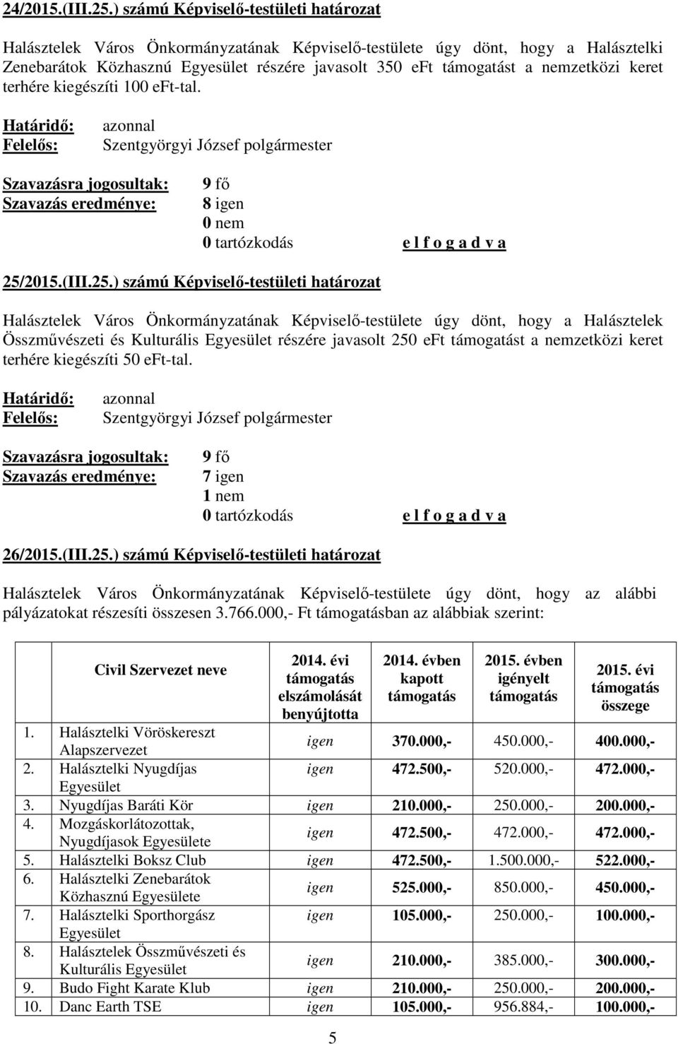 terhére kiegészíti 100 eft-tal. 8 igen 25/