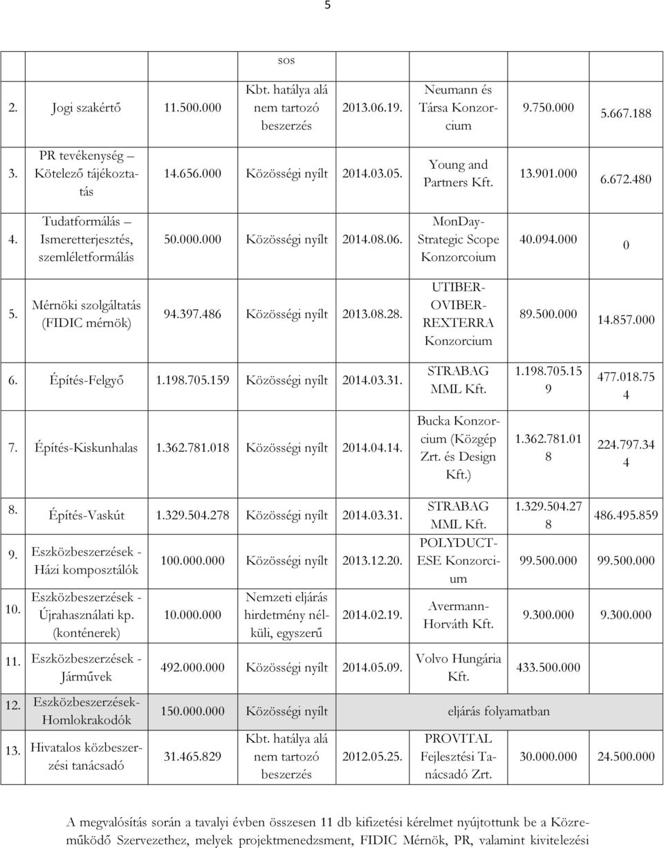 MonDay- Strategic Scope Konzorcoium 40.094.000 0 5. Mérnöki szolgáltatás (FIDIC mérnök) 94.397.486 Közösségi nyílt 2013.08.28. UTIBER- OVIBER- REXTERRA Konzorcium 89.500.000 14.857.000 6.