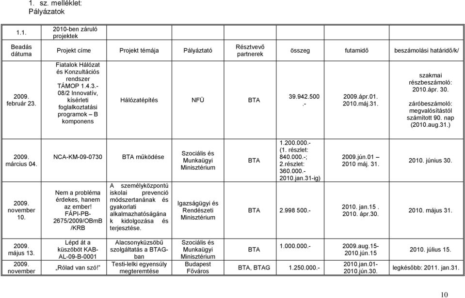 - 08/2 Innovatív, kísérleti foglalkoztatási programok B komponens Résztvevő partnerek Hálózatépítés NFÜ BTA összeg futamidő beszámolási határidő/k/ 39.942.500.- 2009.ápr.01. 2010.máj.31.