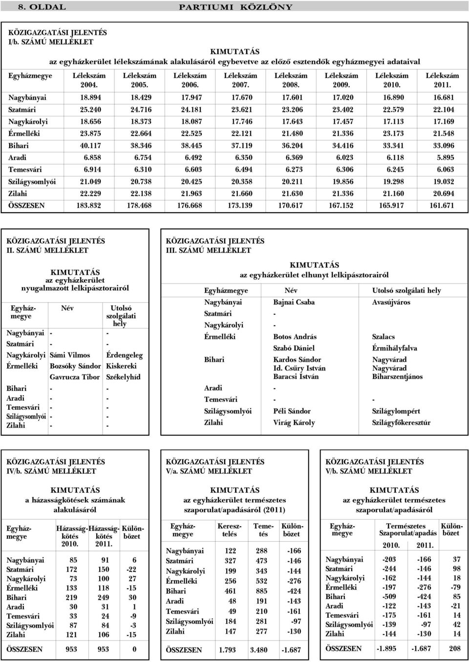 Lélekszám 2008. Lélekszám 2009. Lélekszám 2010. Lélekszám 2011. Nagybányai 18.894 18.429 17.947 17.670 17.601 17.020 16.890 16.681 Szatmári 25.240 24.716 24.181 23.621 23.206 23.402 22.579 22.