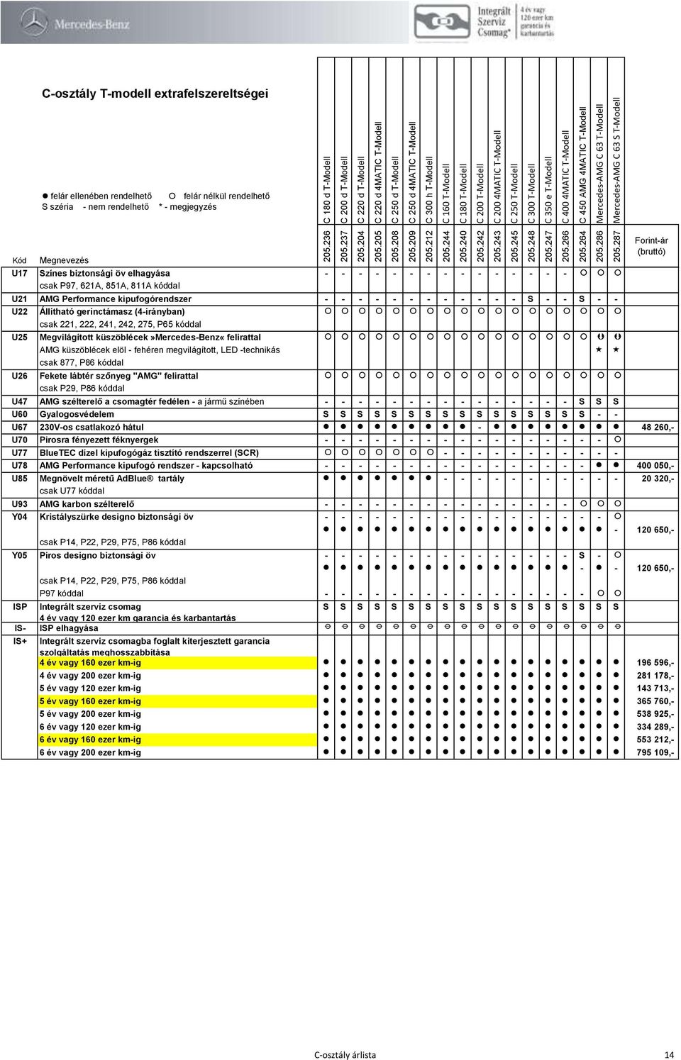 Fekete lábtér szőnyeg "AMG" felirattal csak P29, P86 kóddal U47 AMG szélterelő a csomagtér fedélen - a jármű színében - - - - - - - - - - - - - - - S S S U60 Gyalogosvédelem S S S S S S S S S S S S S