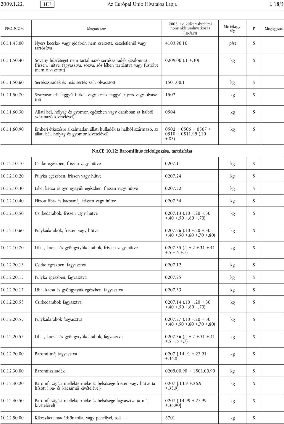 60 ertészsiradék és más sertés zsír, olvasztott 1501.00.1 10.11.50.70 zarvasmarhafaggyú, birka- vagy kecskefaggyú, nyers vagy olvasztott 10.11.60.30 Állati bél, hólyag és gyomor, egészben vagy darabban (a halból származó 1502 0504 10.