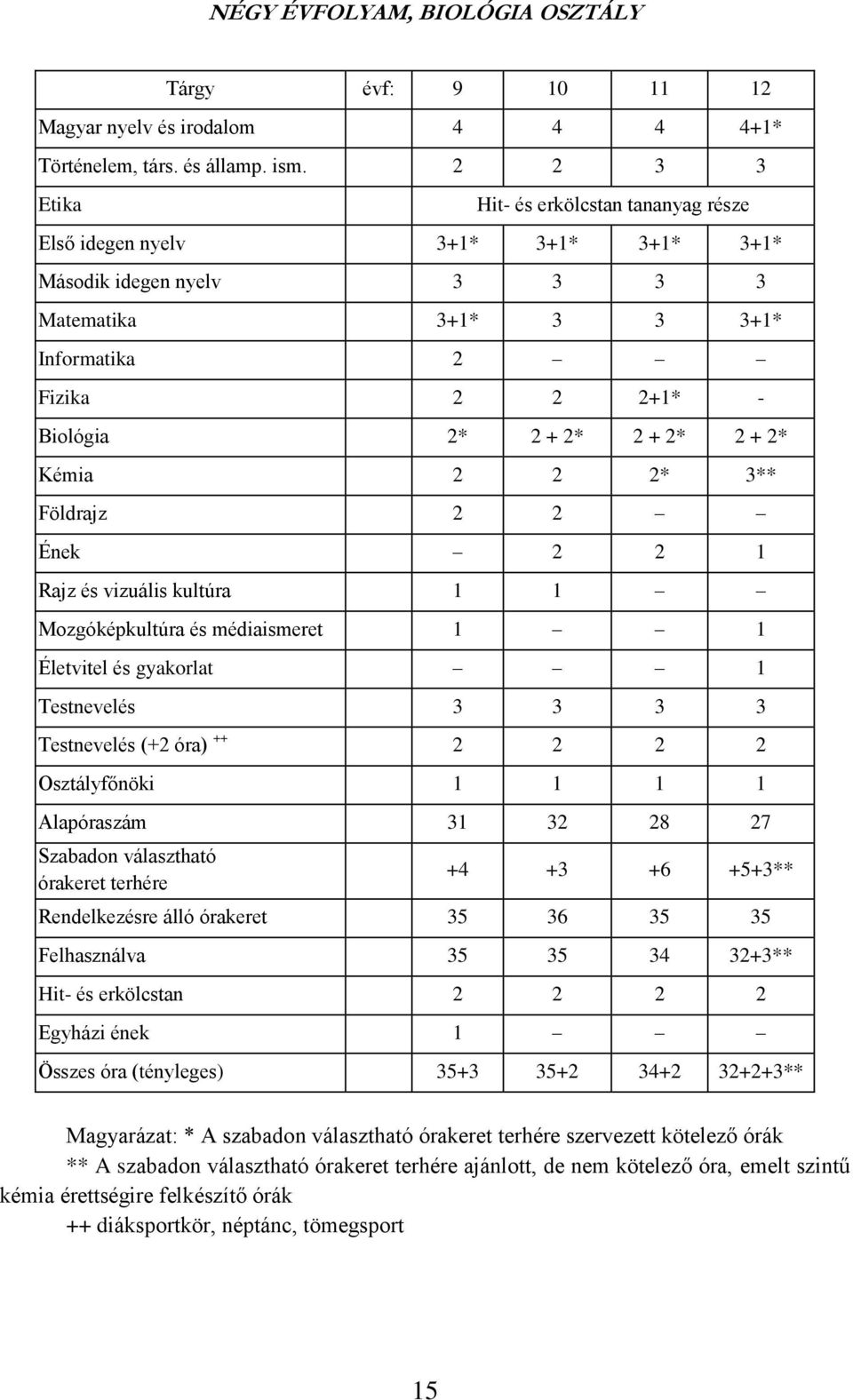 + 2* Kémia 2 2 2* 3** Földrajz 2 2 Ének 2 2 1 Rajz és vizuális kultúra 1 1 Mozgóképkultúra és médiaismeret 1 1 Életvitel és gyakorlat 1 Testnevelés 3 3 3 3 Testnevelés (+2 óra) ++ 2 2 2 2