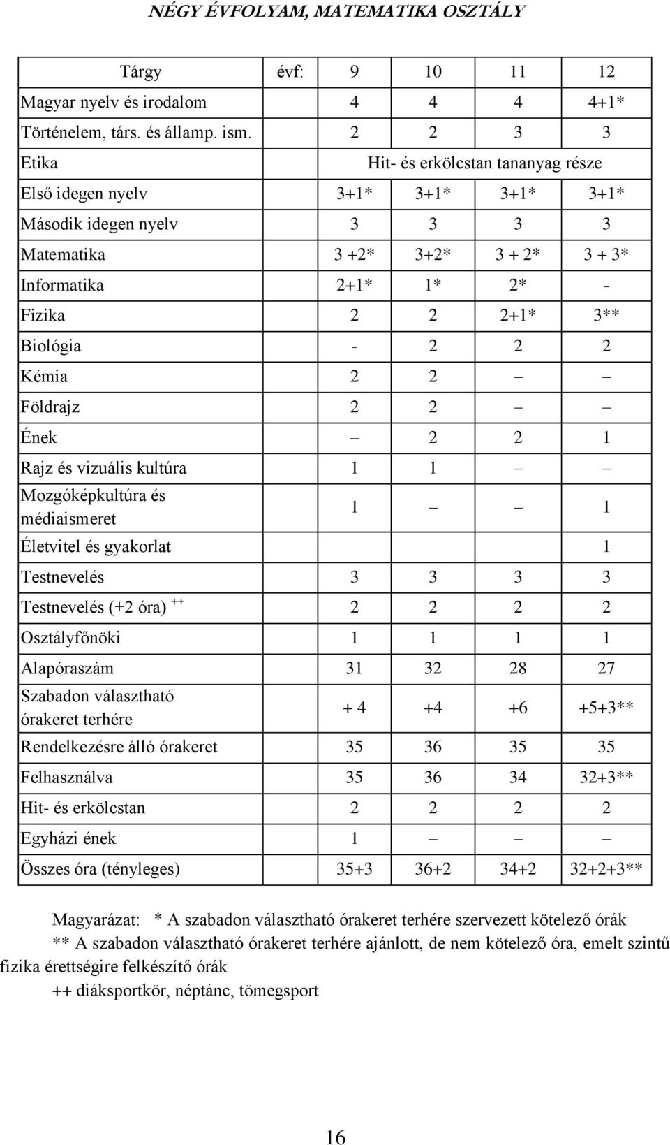 Biológia - 2 2 2 Kémia 2 2 Földrajz 2 2 Ének 2 2 1 Rajz és vizuális kultúra 1 1 Mozgóképkultúra és médiaismeret 1 1 Életvitel és gyakorlat 1 Testnevelés 3 3 3 3 Testnevelés (+2 óra) ++ 2 2 2 2