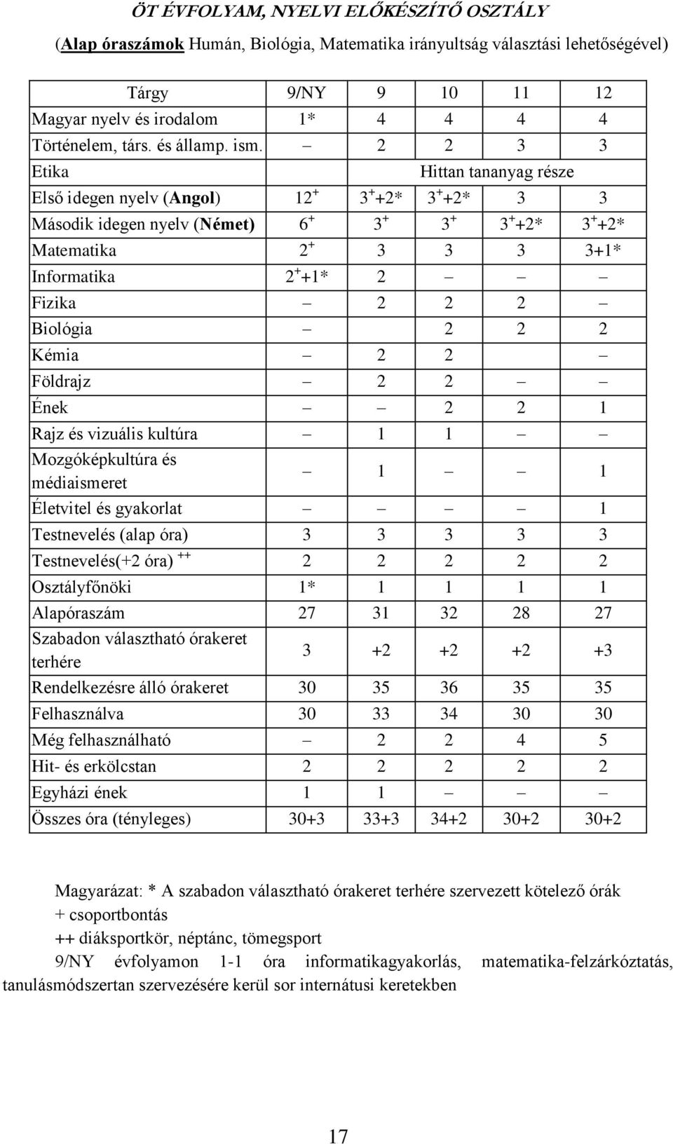 2 2 3 3 Etika Hittan tananyag része Első idegen nyelv (Angol) 12 + 3 + +2* 3 + +2* 3 3 Második idegen nyelv (Német) 6 + 3 + 3 + 3 + +2* 3 + +2* Matematika 2 + 3 3 3 3+1* Informatika 2 + +1* 2 Fizika