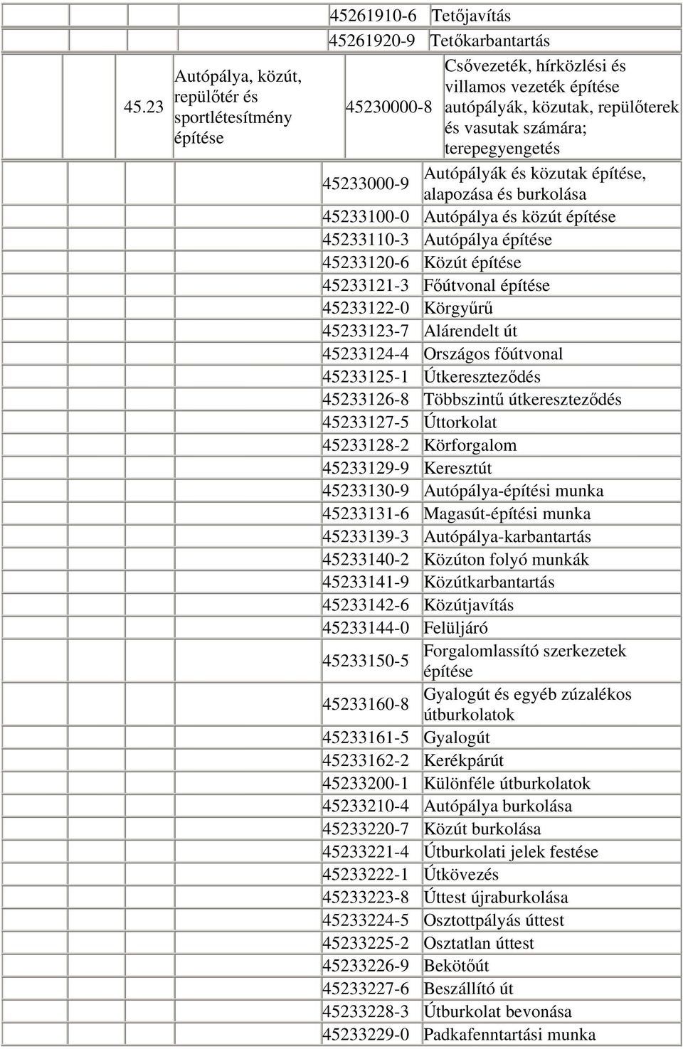 építése 45233121-3 Főútvonal építése 45233122-0 Körgyűrű 45233123-7 Alárendelt út 45233124-4 Országos főútvonal 45233125-1 Útkereszteződés 45233126-8 Többszintű útkereszteződés 45233127-5 Úttorkolat