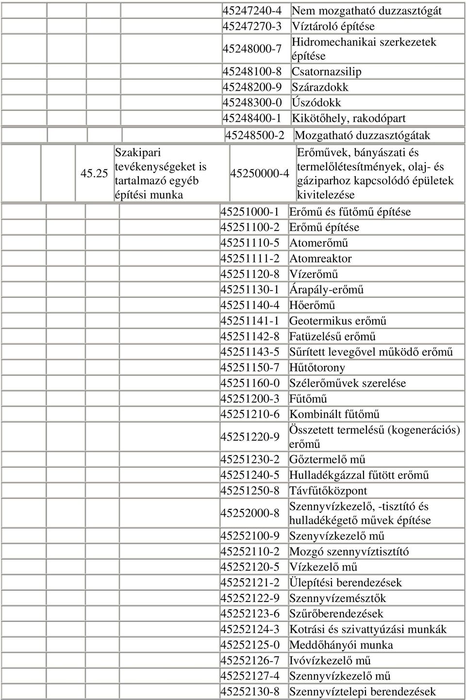 gáziparhoz kapcsolódó épületek kivitelezése 45251000-1 Erőmű és fűtőmű építése 45251100-2 Erőmű építése 45251110-5 Atomerőmű 45251111-2 Atomreaktor 45251120-8 Vízerőmű 45251130-1 Árapály-erőmű