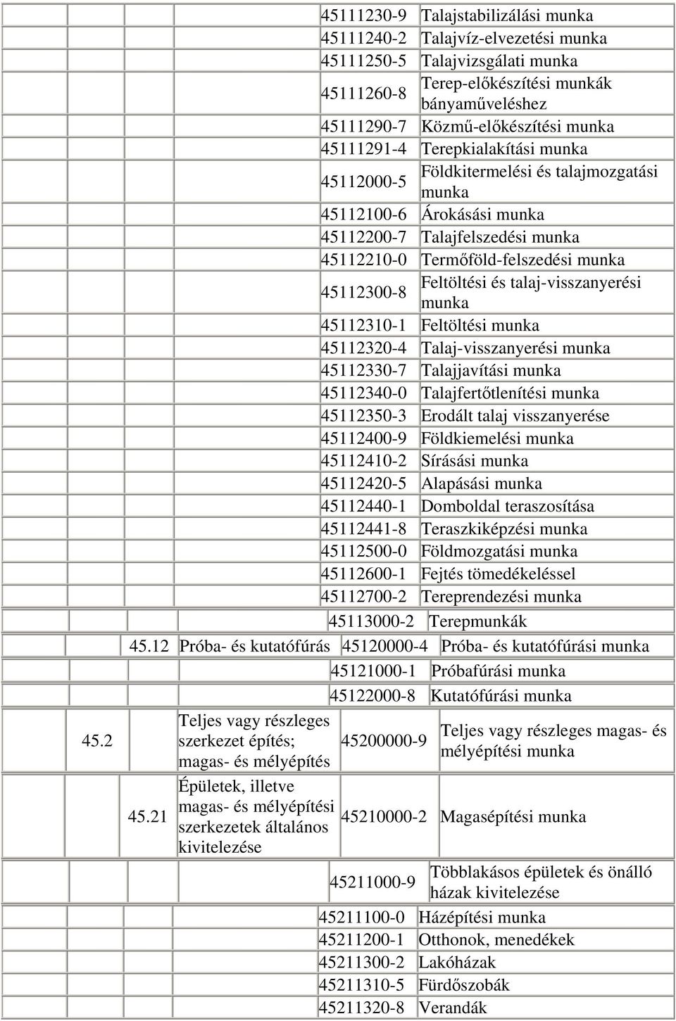 talaj-visszanyerési 45112300-8 munka 45112310-1 Feltöltési munka 45112320-4 Talaj-visszanyerési munka 45112330-7 Talajjavítási munka 45112340-0 Talajfertőtlenítési munka 45112350-3 Erodált talaj