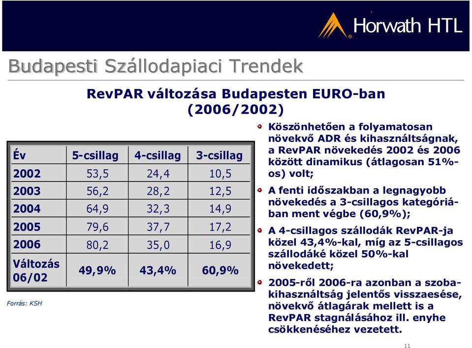 volt; A fenti időszakban a legnagyobb növekedés a 3-csillagos kategóriában ment végbe (60,9%); A 4-csillagos szállodák RevPAR-ja közel 43,4%-kal, míg az 5-csillagos szállodáké