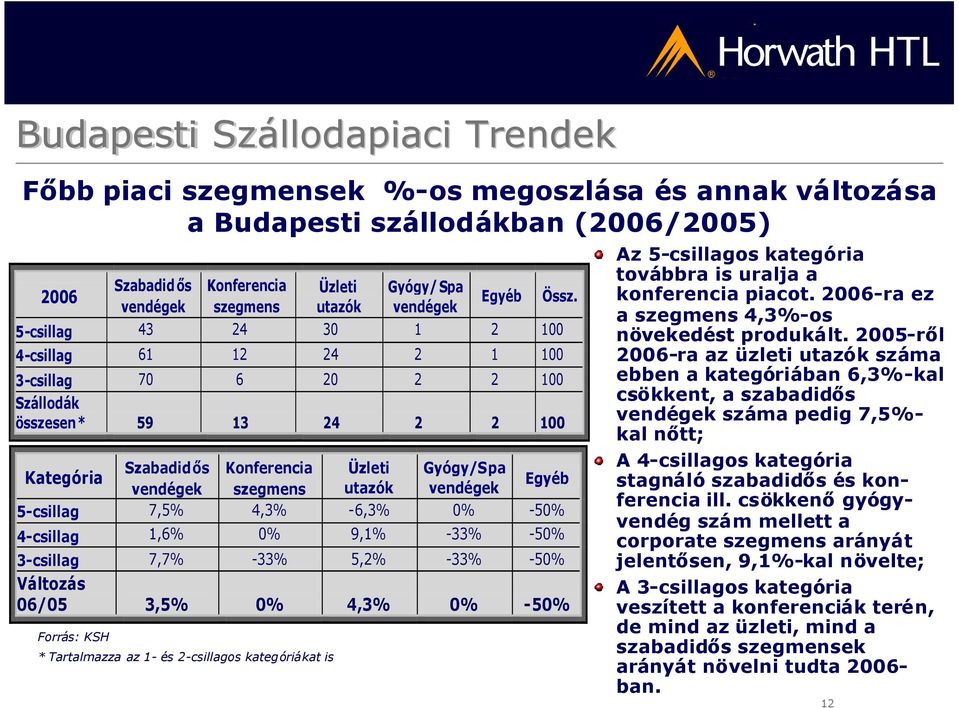 Kategória Egyéb vendégek szegmens utazók vendégek 5-csillag 7,5% 4,3% -6,3% 0% -50% 4-csillag 1,6% 0% 9,1% -33% -50% 3-csillag 7,7% -33% 5,2% -33% -50% Változás 06/05 3,5% 0% 4,3% 0% -50% *