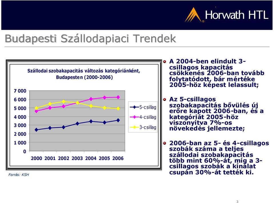 lelassult; Az 5-csillagos szobakapacitás bővülés új erőre kapott 2006-ban, és a kategóriát 2005-höz viszonyítva 7%-os növekedés jellemezte; 2006-ban