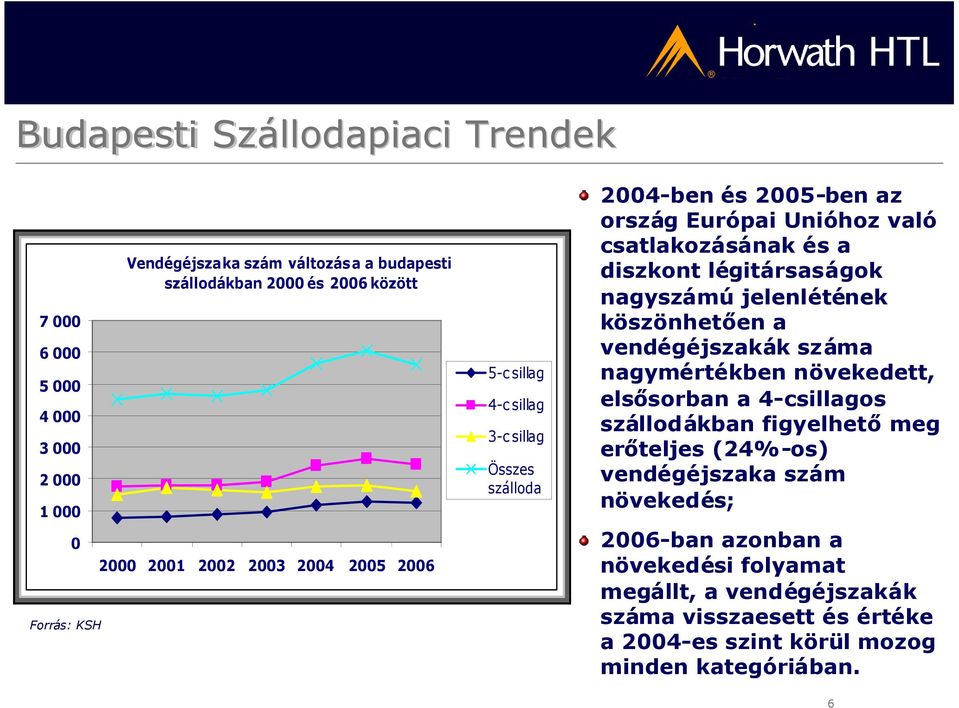 jelenlétének köszönhetően a vendégéjszakák száma nagymértékben növekedett, elsősorban a 4-csillagos szállodákban figyelhetőmeg erőteljes (24%-os)