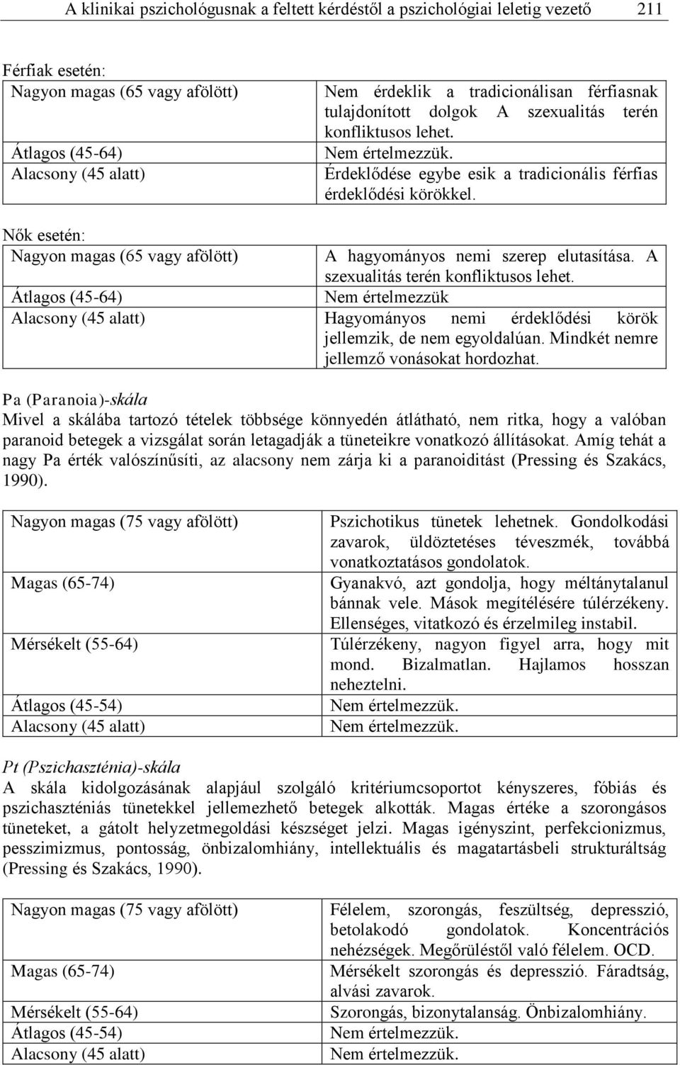 Nők esetén: Nagyon magas (65 vagy afölött) A hagyományos nemi szerep elutasítása. A szexualitás terén konfliktusos lehet.