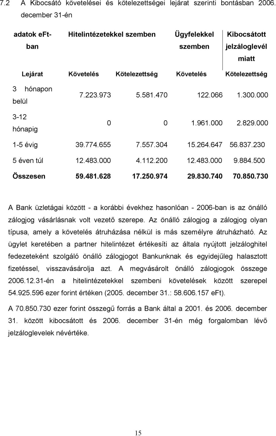 973 5.581.470 122.066 1.300.000 0 0 1.961.000 2.829.000 1-5 évig 39.774.655 7.557.304 15.264.647 56.837.230 5 éven túl 12.483.000 4.112.200 12.483.000 9.884.500 Összesen 59.481.628 17.250.974 29.830.