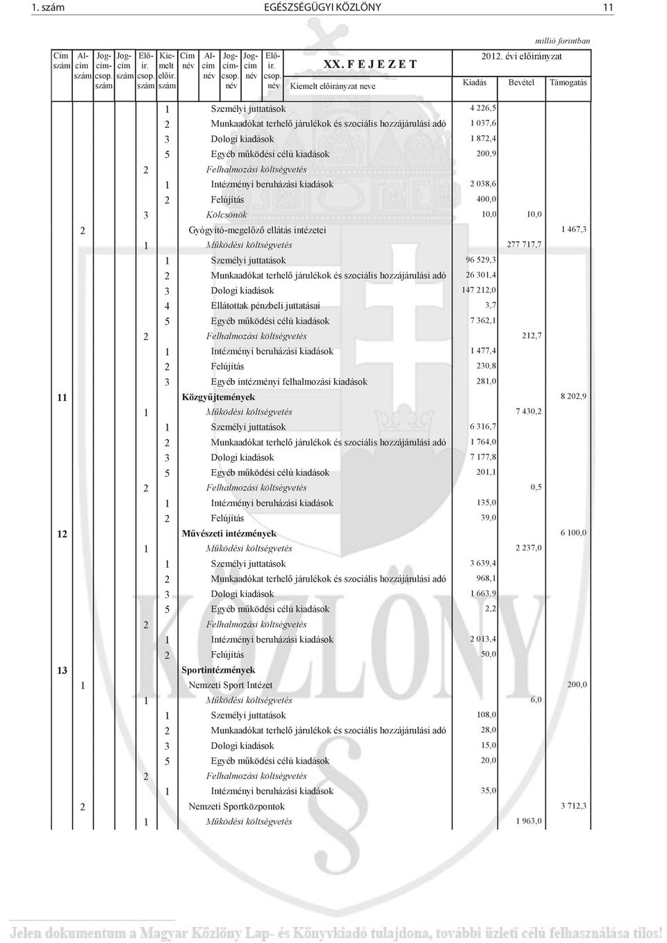 évi el irányzat Kiadás Bevétel Támogatás 1 Személyi juttatások 4 226,5 2 Munkaadókat terhel járulékok és szociális hozzájárulási adó 1 037,6 3 Dologi kiadások 1 872,4 5 Egyéb m ködési célú kiadások