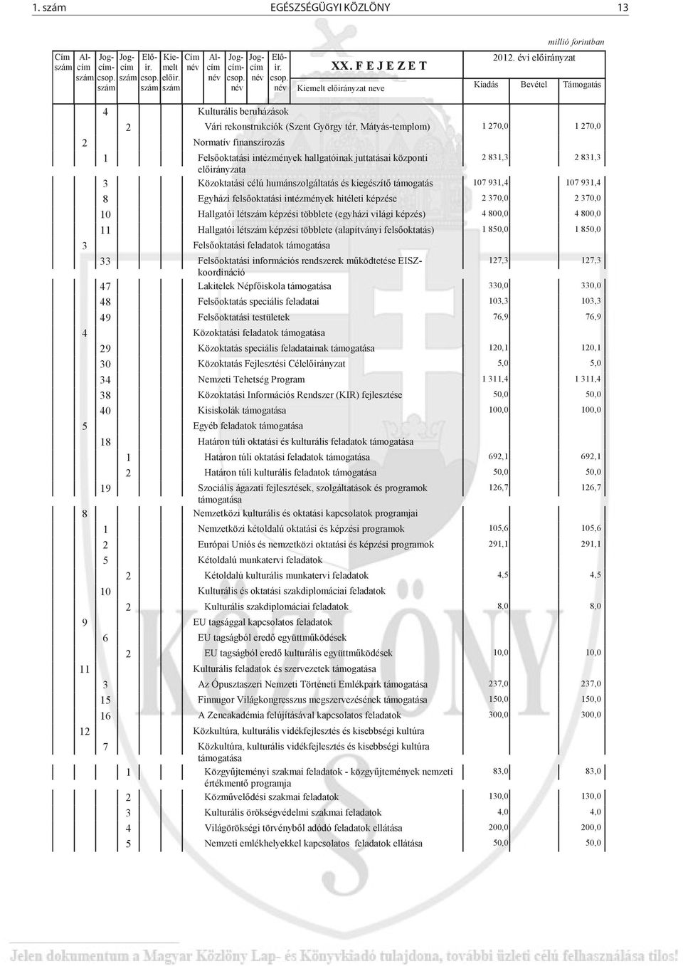 évi el irányzat Kiadás Bevétel Támogatás 4 Kulturális beruházások 2 Vári rekonstrukciók (Szent György tér, Mátyás-templom) 2 Normatív finanszírozás 1 Fels oktatási intézmények hallgatóinak juttatásai