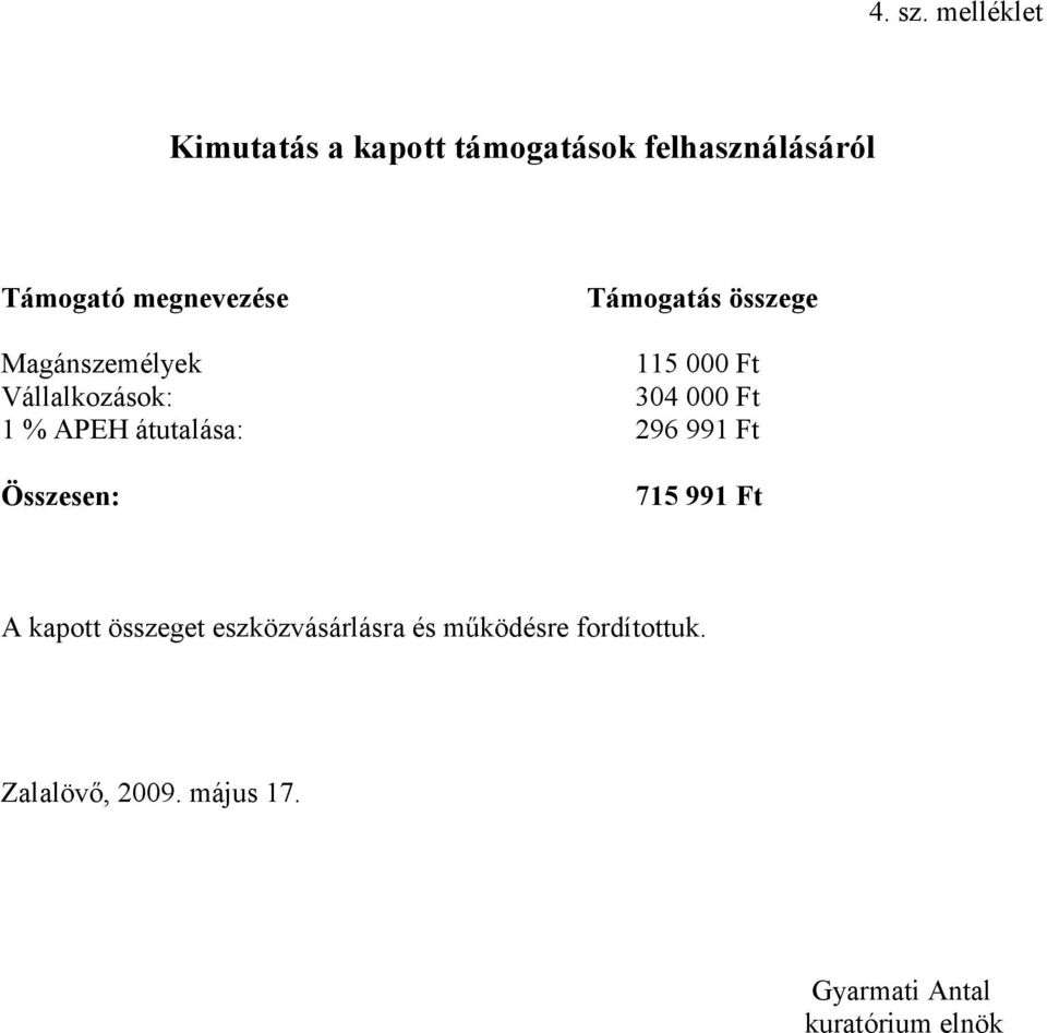 megnevezése Támogatás összege Magánszemélyek 115 000 Ft