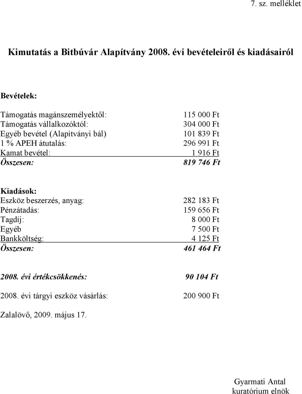 bevétel (Alapítványi bál) 101 839 Ft 1 % APEH átutalás: 296 991 Ft Kamat bevétel: 1 916 Ft Összesen: 819 746 Ft Kiadások: Eszköz