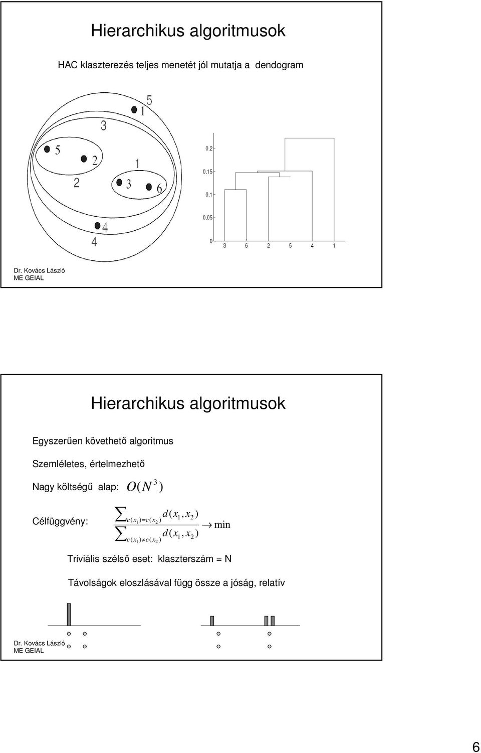 költségű alap: Célfüggvény: O( N 3 ) d( x, x ) c( x ) ( ) 1 2 1 = c x2 d( x, x ) c( x ) ( )