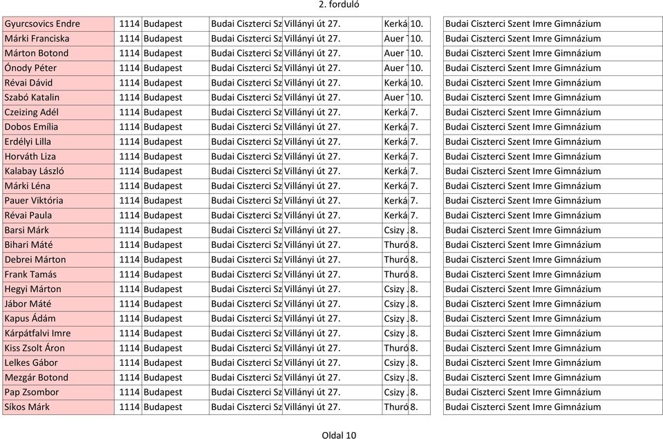Márton Botond 1114 Budapest Budai Ciszterci Szent Villányi Imre út Gimnázium 27. Ónody Péter 1114 Budapest Budai Ciszterci Szent Villányi Imre út Gimnázium 27. Auer Tamás 10.