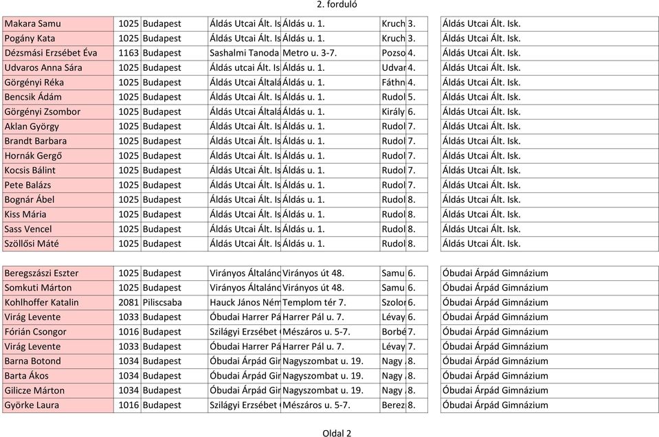 1. Bencsik Ádám 1025 Budapest Áldás Utcai Ált. Isk. Áldás u. 1. Görgényi Zsombor 1025 Budapest Áldás Utcai Általános Áldás Iskola u. 1. Aklan György 1025 Budapest Áldás Utcai Ált. Isk. Áldás u. 1. Brandt Barbara 1025 Budapest Áldás Utcai Ált.