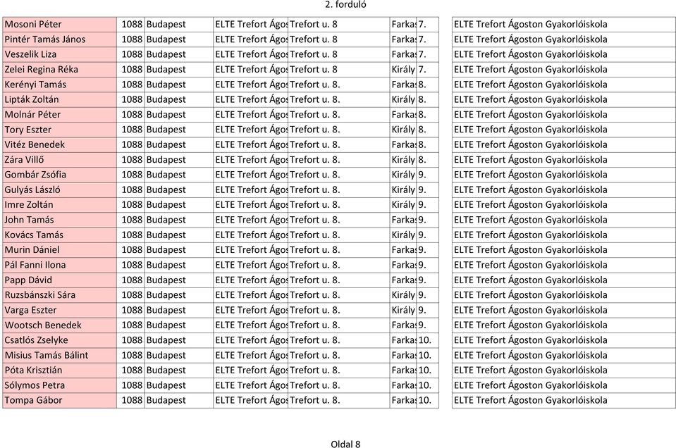 8 Kerényi Tamás 1088 Budapest ELTE Trefort Ágoston Trefort Gyakorlóiskola u. 8. Lipták Zoltán 1088 Budapest ELTE Trefort Ágoston Trefort Gyakorlóiskola u. 8. Molnár Péter 1088 Budapest ELTE Trefort Ágoston Trefort Gyakorlóiskola u.