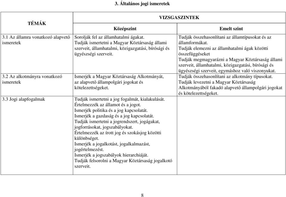 Ismerjék a Magyar Köztársaság Alkotmányát, az alapvető állampolgári jogokat és kötelezettségeket. 3.3 Jogi alapfogalmak Tudják ismertetni a jog fogalmát, kialakulását.