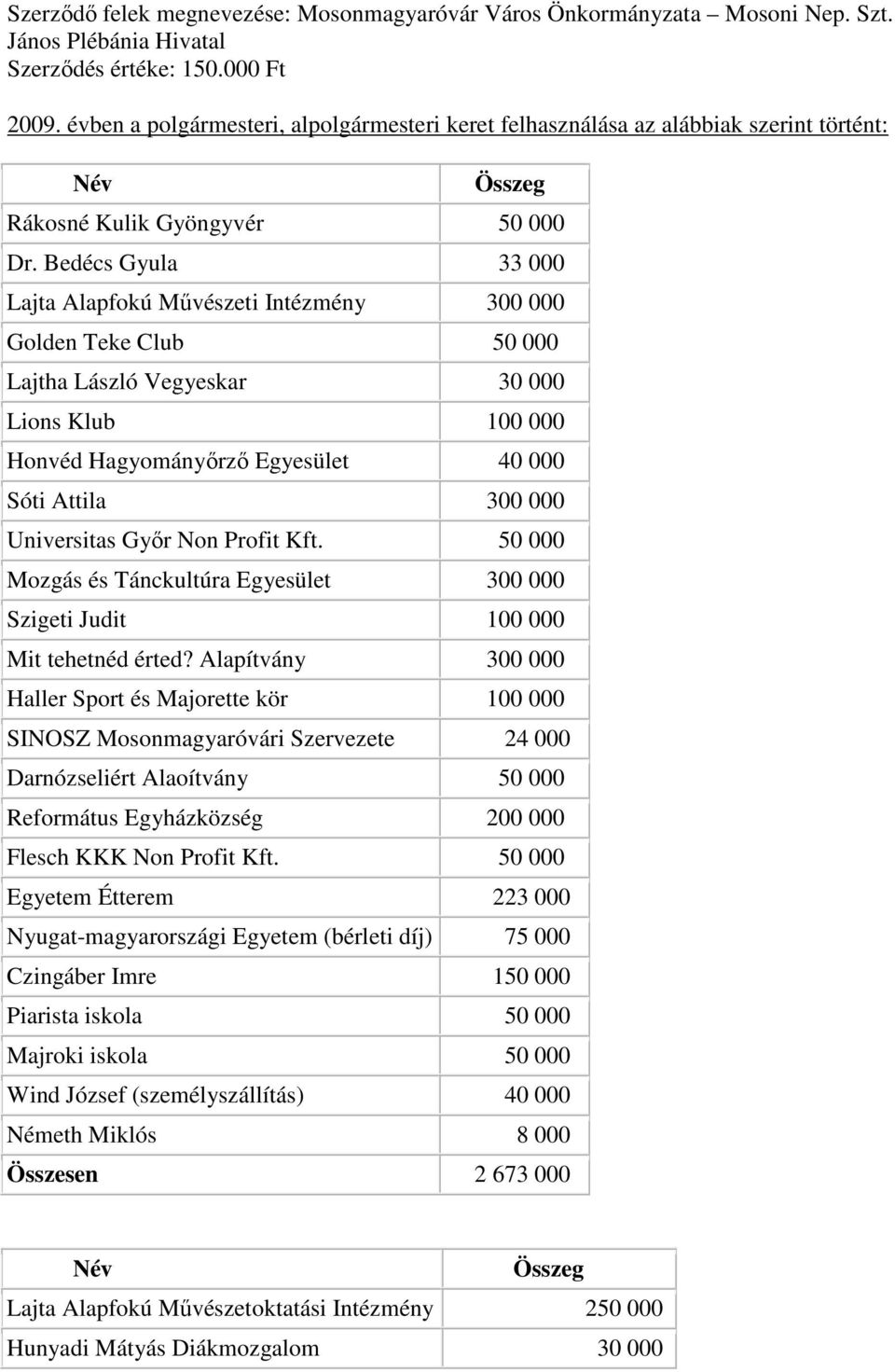 Bedécs Gyula 33 000 Lajta Alapfokú Művészeti Intézmény 300 000 Golden Teke Club 50 000 Lajtha László Vegyeskar 30 000 Lions Klub 100 000 Honvéd Hagyományőrző Egyesület 40 000 Sóti Attila 300 000