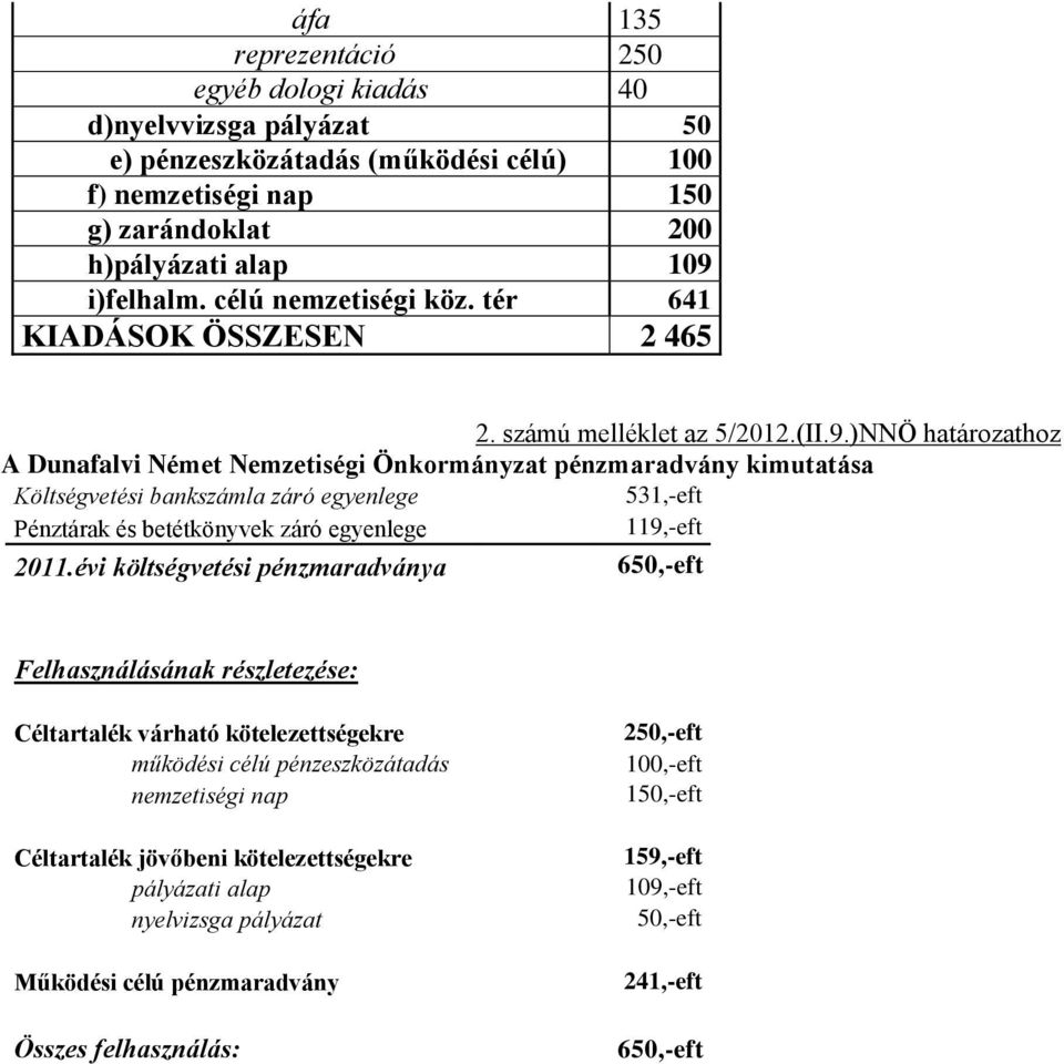 )NNÖ határozathoz A Dunafalvi Német Nemzetiségi Önkormányzat pénzmaradvány kimutatása Költségvetési bankszámla záró egyenlege 531,-eft Pénztárak és betétkönyvek záró egyenlege 119,-eft 2011.