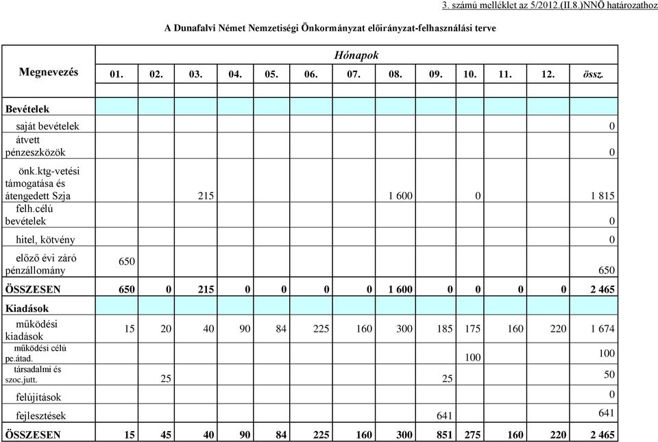 célú bevételek 0 hitel, kötvény 0 előző évi záró pénzállomány 650 ÖSSZESEN 650 0 215 0 0 0 0 1 600 0 0 0 0 2 465 Kiadások működési kiadások 15 20 40 90 84 225 160 300