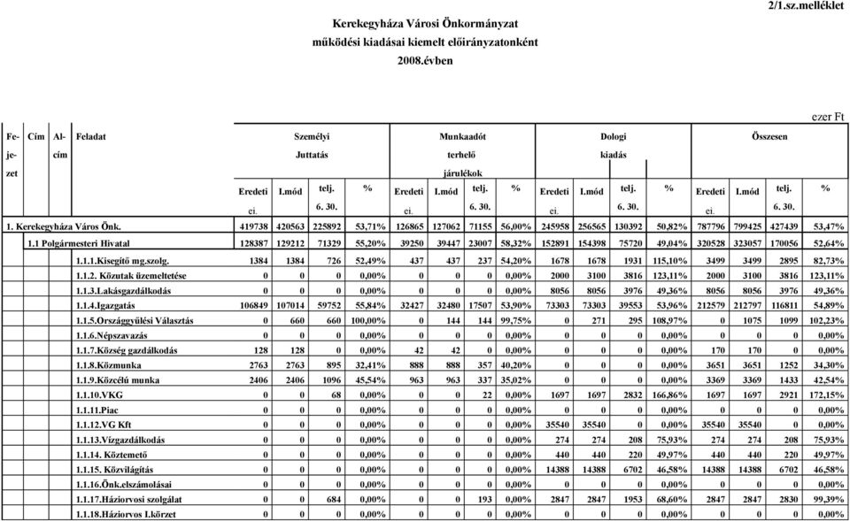 6. 30. ei. 6. 30. ei. 6. 30. ei. 6. 30. 1. Kerekegyháza Város Önk. 419738 420563 225892 53,71% 126865 127062 71155 56,00% 245958 256565 130392 50,82% 787796 799425 427439 53,47% 1.