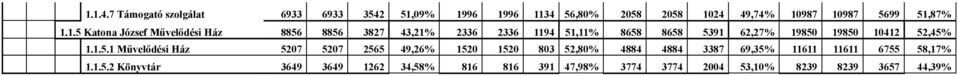 1.5 Katona József Művelődési Ház 8856 8856 3827 43,21% 2336 2336 1194 51,11% 8658 8658 5391 62,27% 19850 19850