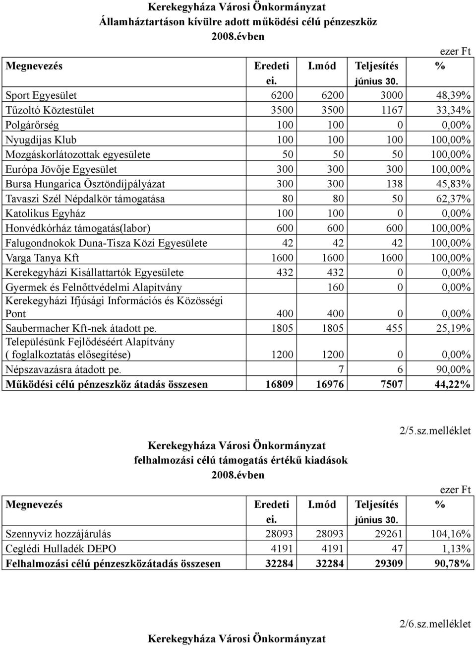 Népdalkör támogatása 80 80 50 62,37% Katolikus Egyház 100 100 0 0,00% Honvédkórház támogatás(labor) 600 600 600 100,00% Falugondnokok Duna-Tisza Közi Egyesülete 42 42 42 100,00% Varga Tanya Kft 1600