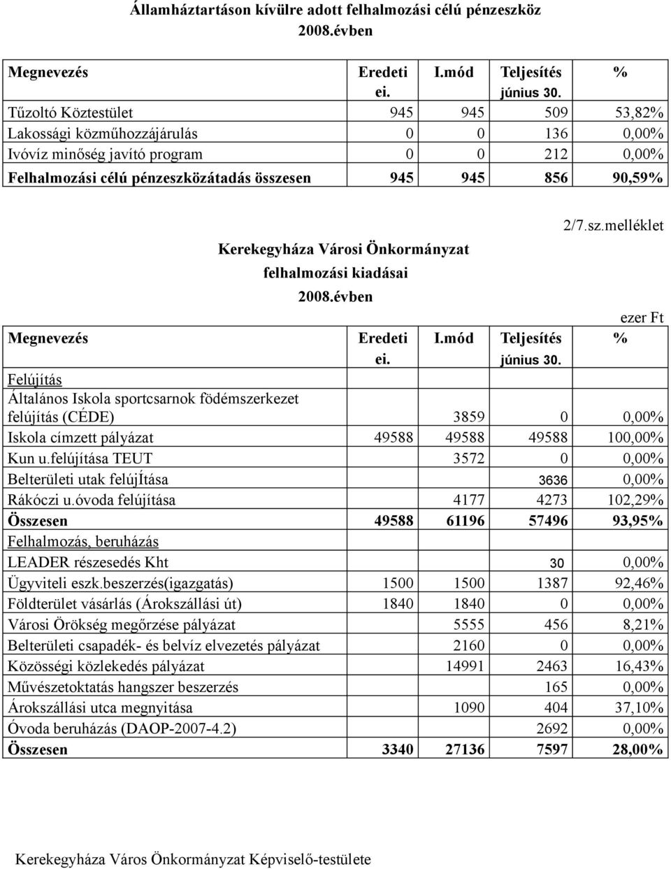 felújítása TEUT 3572 0 0,00% Belterületi utak felújítása 3636 0,00% Rákóczi u.