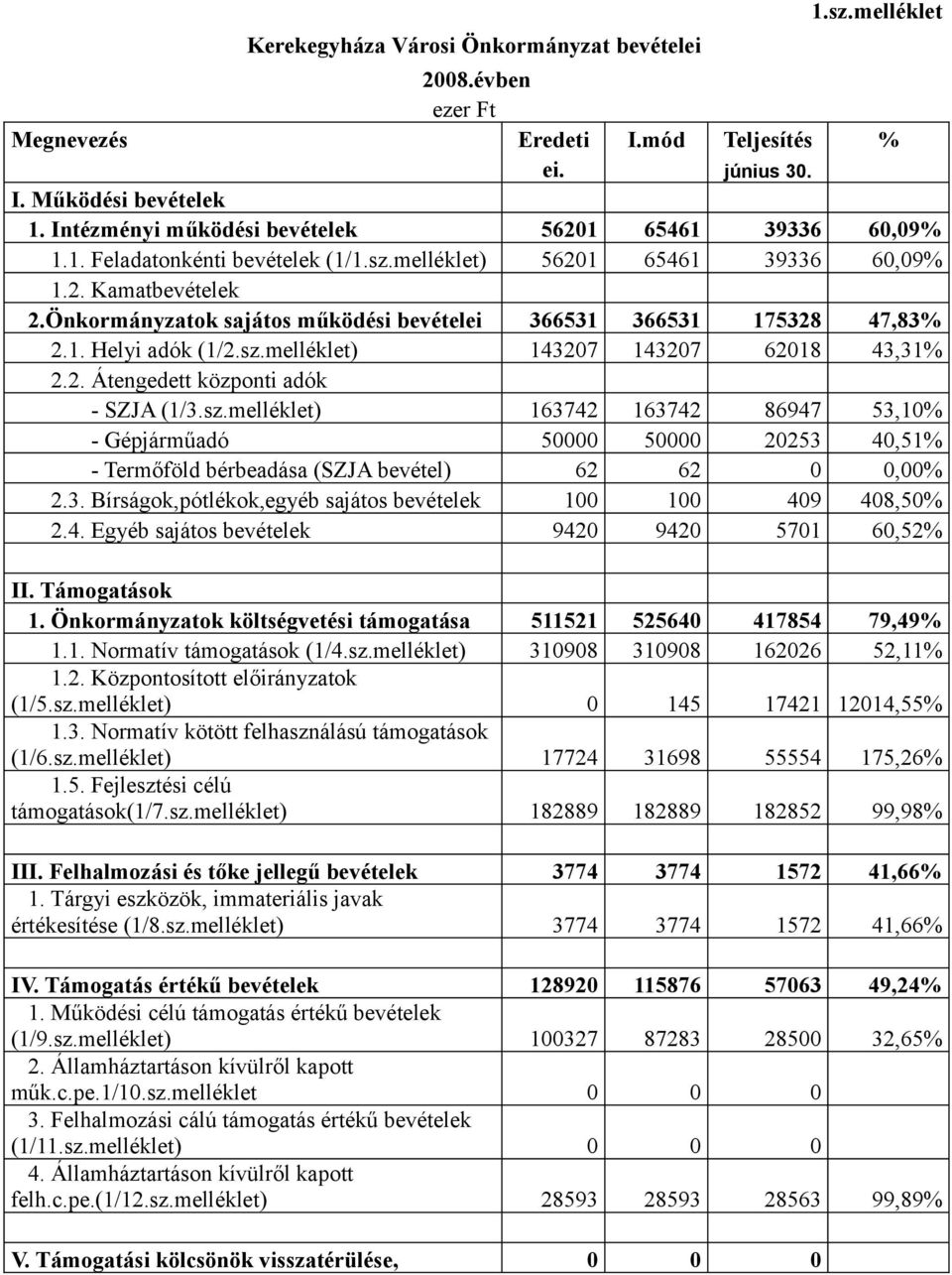 melléklet) 143207 143207 62018 43,31% 2.2. Átengedett központi adók - SZJA (1/3.sz.