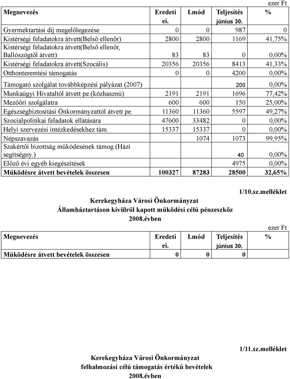 (közhasznú) 2191 2191 1696 77,42% Mezőőri szolgálatra 600 600 150 25,00% Egészségbiztosítási Önkormányzattól átvett pe.