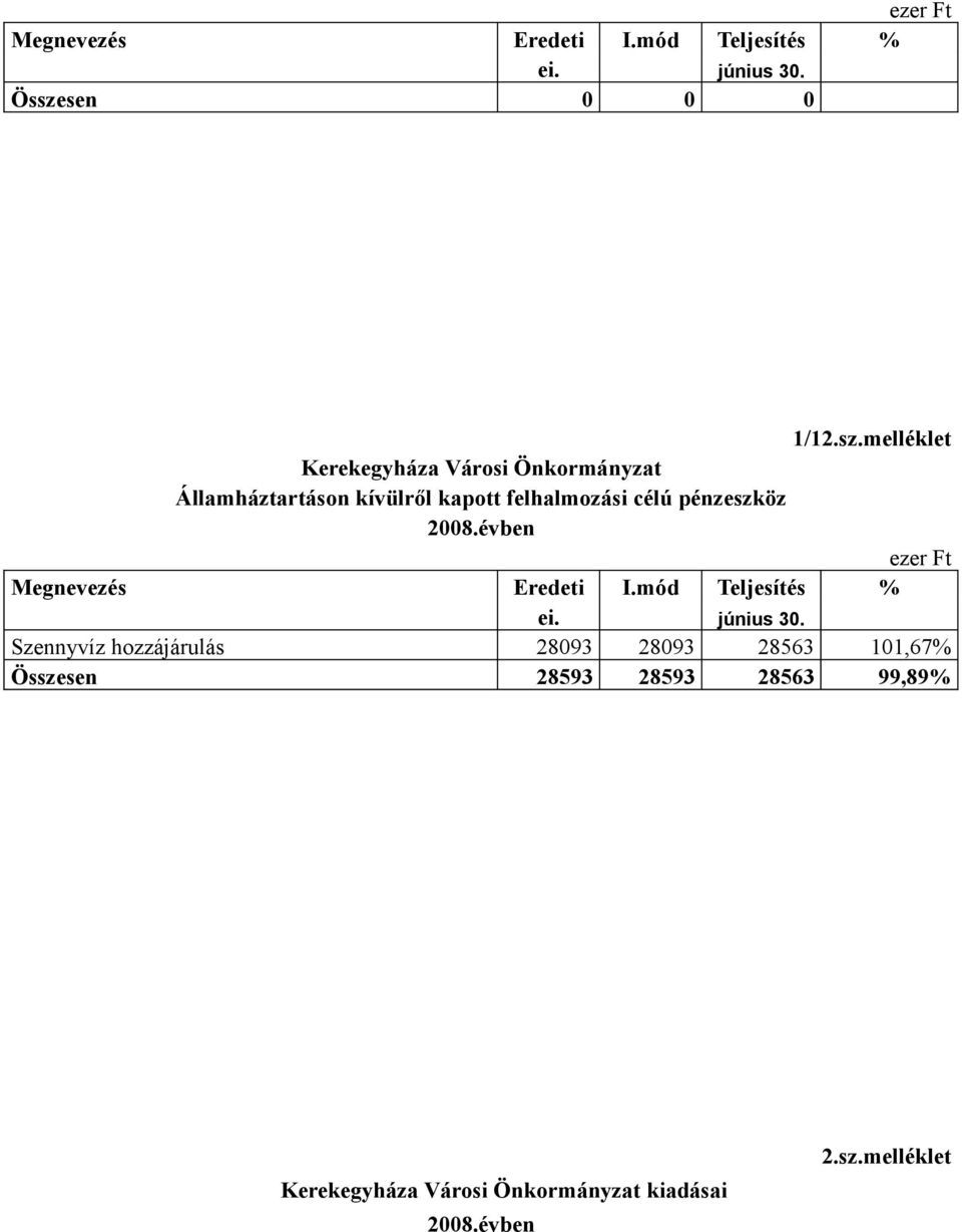 Szennyvíz hozzájárulás 28093 28093 28563 101,67% Összesen 28593