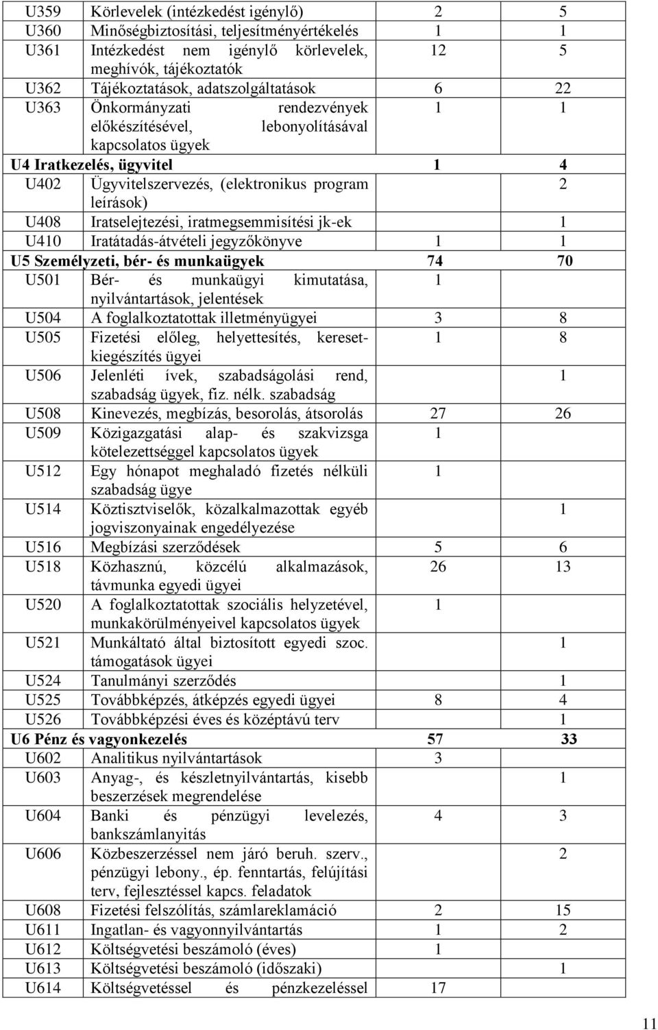 iratmegsemmisítési jk-ek U40 Iratátadás-átvételi jegyzőkönyve U5 Személyzeti, bér- és munkaügyek 74 70 U50 Bér- és munkaügyi kimutatása, nyilvántartások, jelentések U504 A foglalkoztatottak