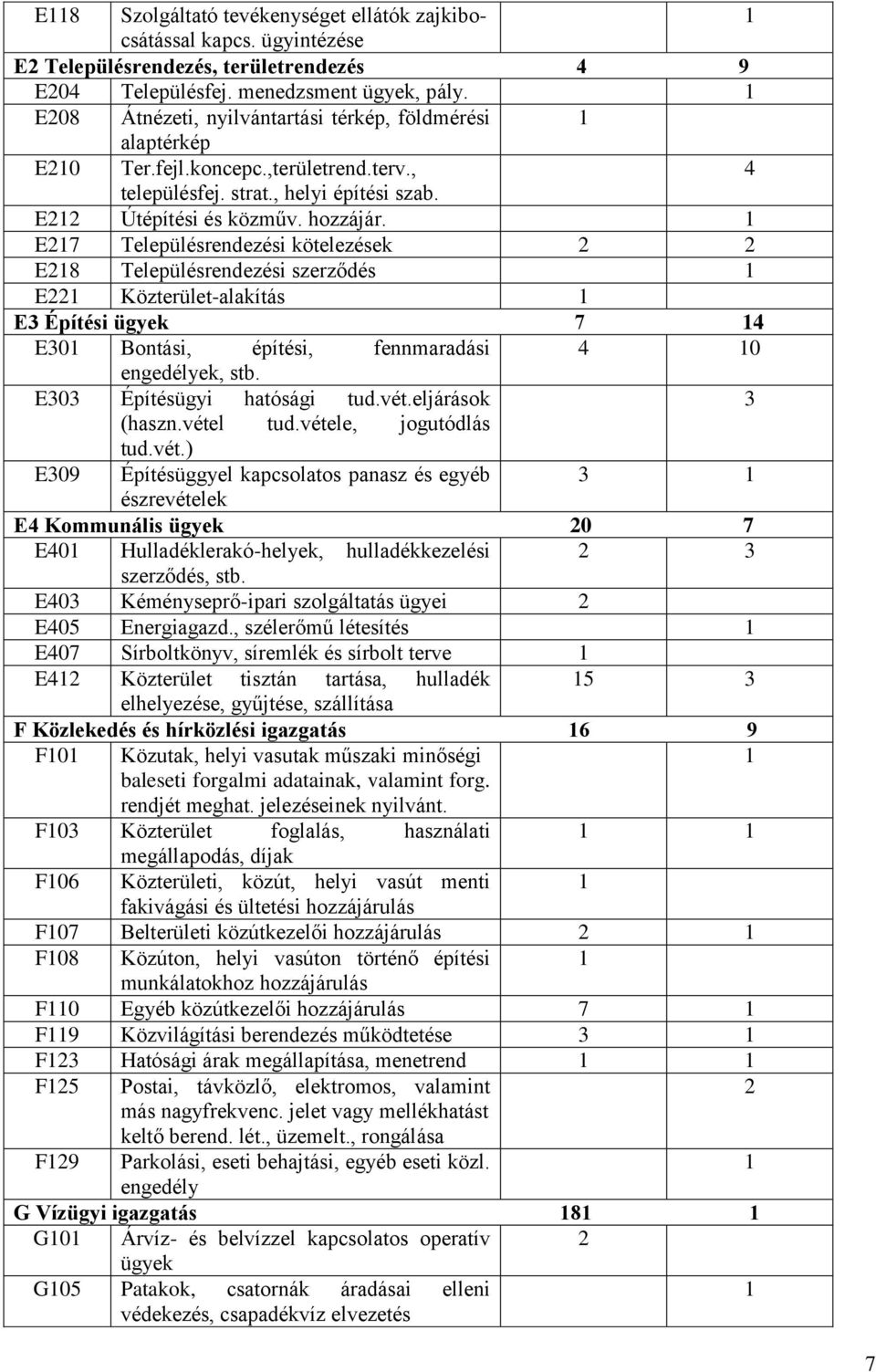 E27 Településrendezési kötelezések 2 2 E28 Településrendezési szerződés E22 Közterület-alakítás E3 Építési ügyek 7 4 E30 Bontási, építési, fennmaradási 4 0 engedélyek, stb.