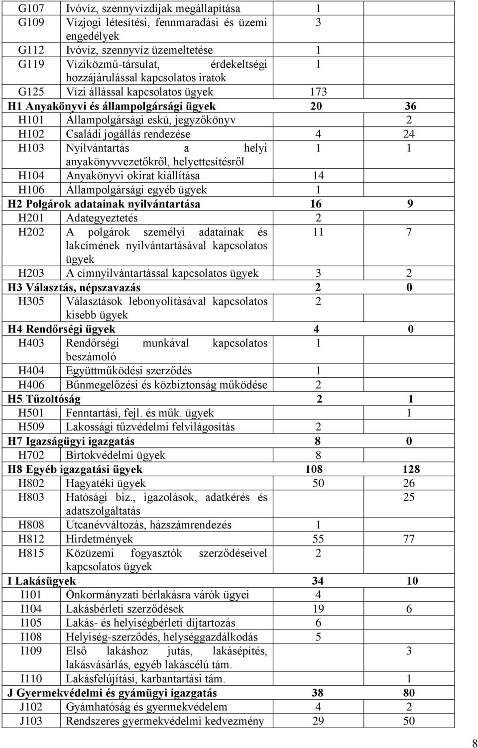 anyakönyvvezetőkről, helyettesítésről H04 Anyakönyvi okirat kiállítása 4 H06 Állampolgársági egyéb ügyek H2 Polgárok adatainak nyilvántartása 6 9 H20 Adategyeztetés 2 H202 A polgárok személyi